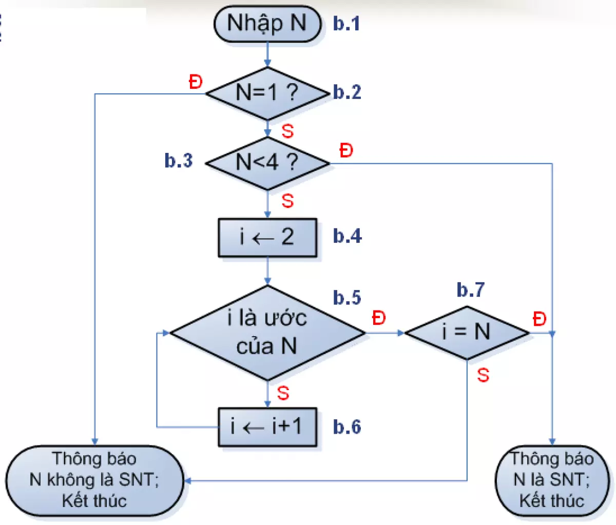 Sơ đồ khối thuật toán kiểm tra tính nguyên tố của một số nguyên dương N