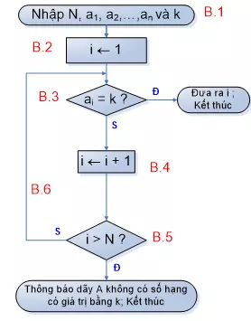 Sơ đồ khối thuật toán tìm kiếm tuần tự