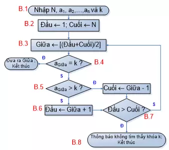 Sơ đồ khối thuật toán tìm kiếm nhị phân