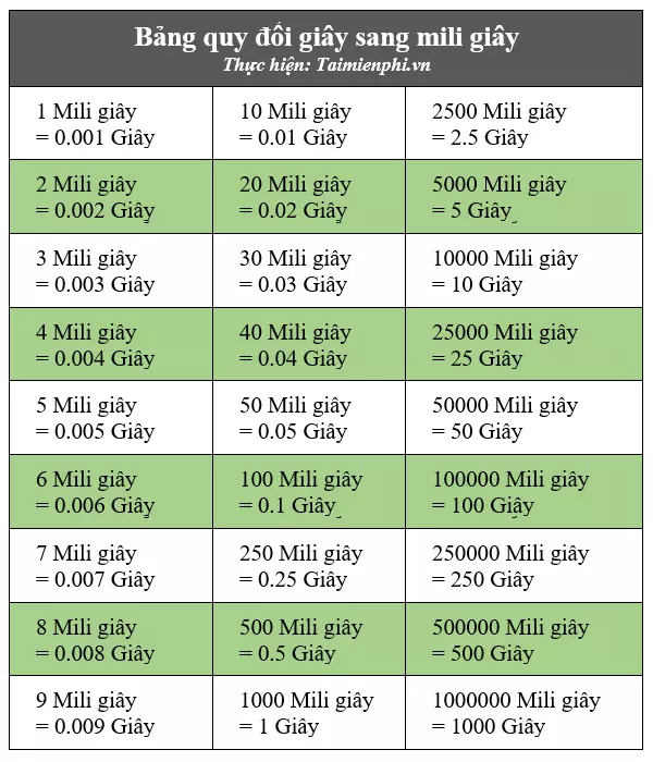 1 Phút Bằng Bao Nhiêu Mili Giây - Tìm Hiểu Ngay!