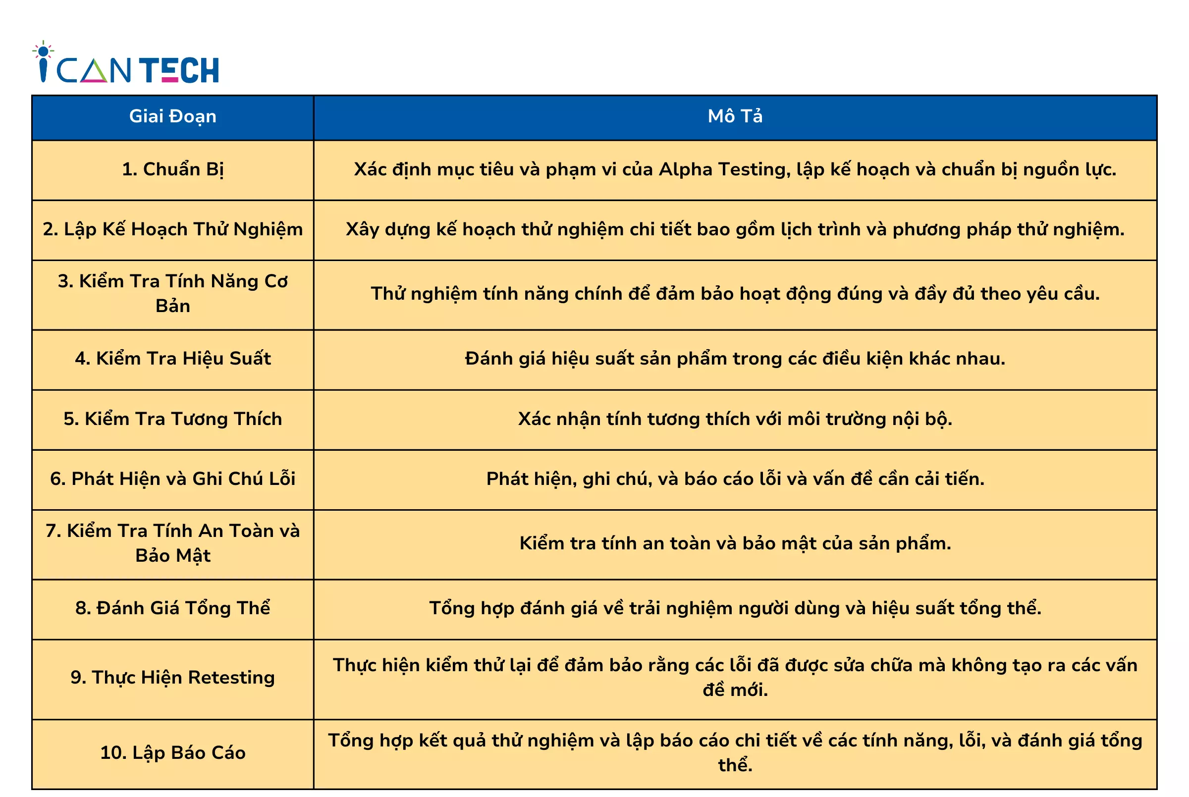 alpha-testing-la-gi