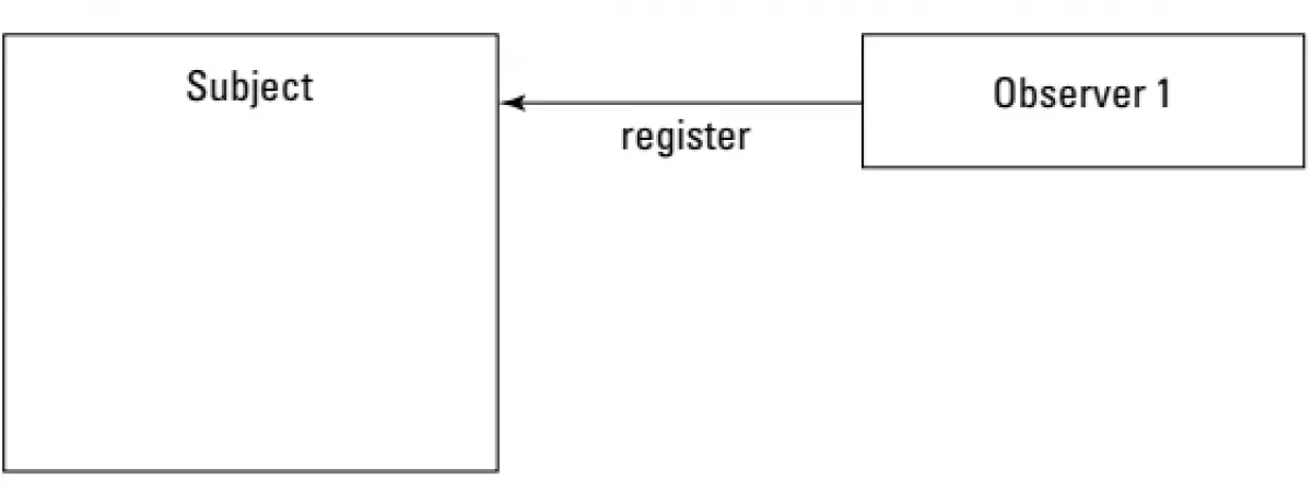 Ví dụ về Observer Pattern