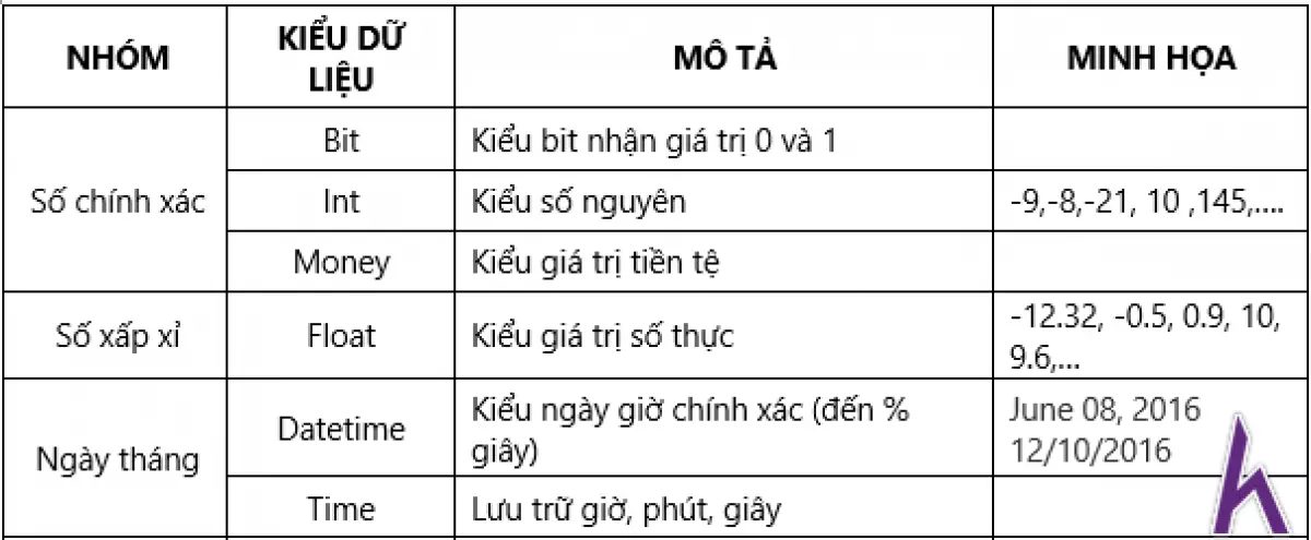 Danh sách các kiểu dữ liệu