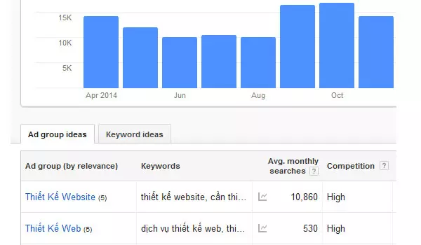 Làm Cách Nào Để Biết Những Từ Khóa Đang Được Tìm Kiếm Nhiều Nhất Trên Google?