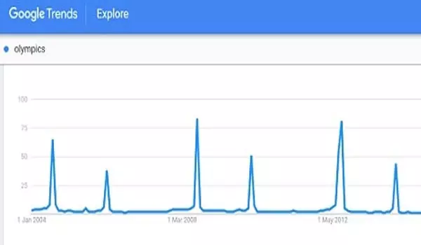 Làm Cách Nào Để Biết Những Từ Khóa Đang Được Tìm Kiếm Nhiều Nhất Trên Google?