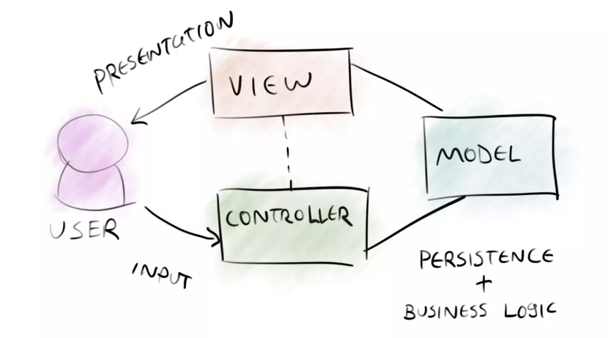 MVC trong PHP