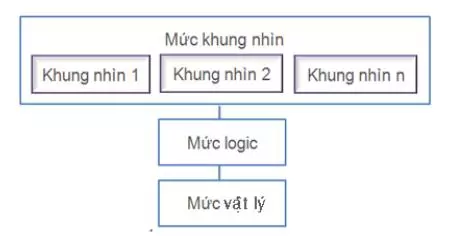 Mô hình kiến trúc hệ quản trị CSDL