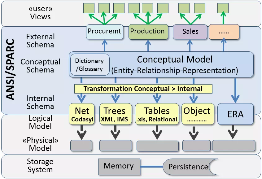 Mô hình kiến trúc ANSI/SPARC