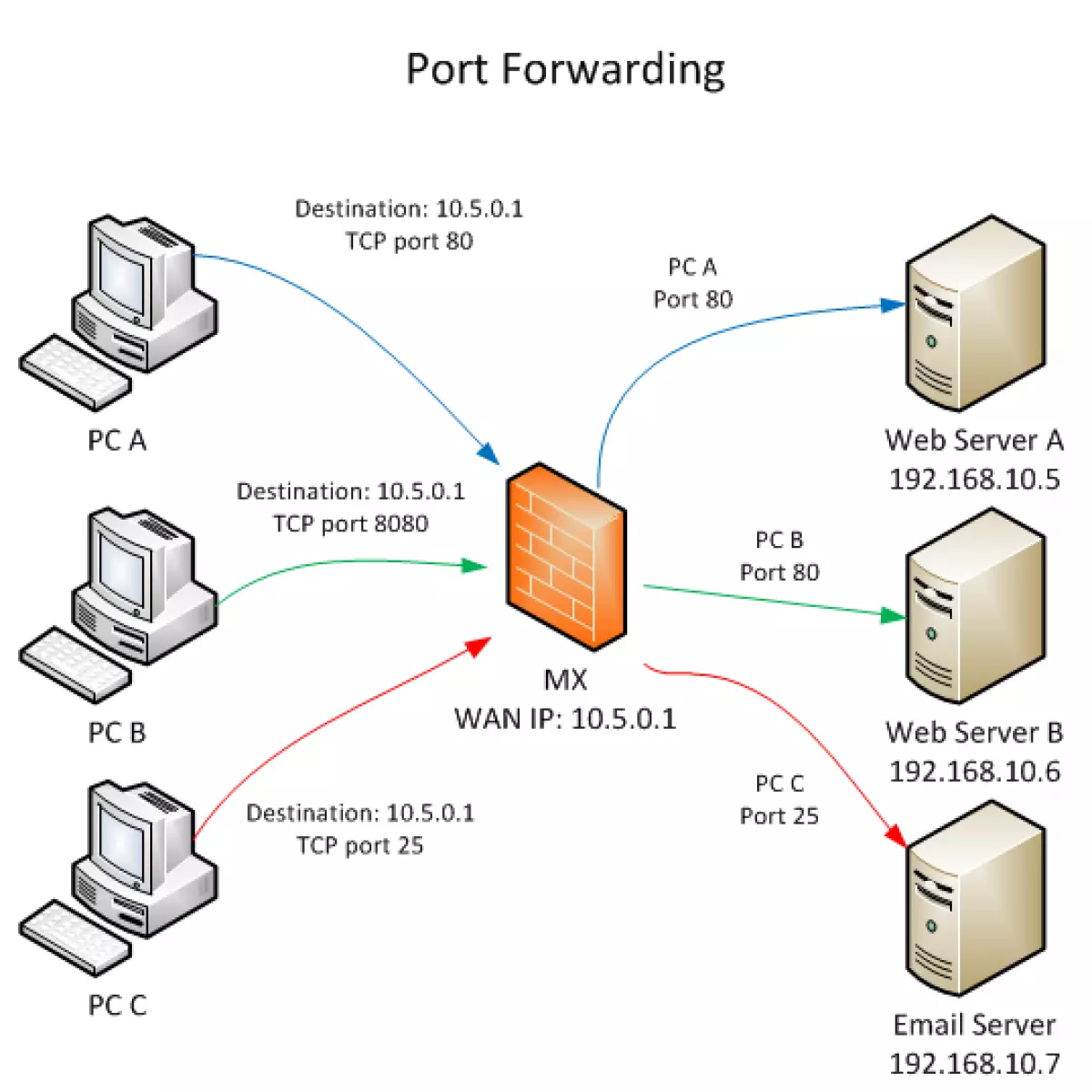 Port Forwarding