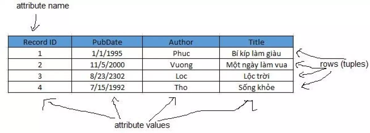 Table và Record trong SQL