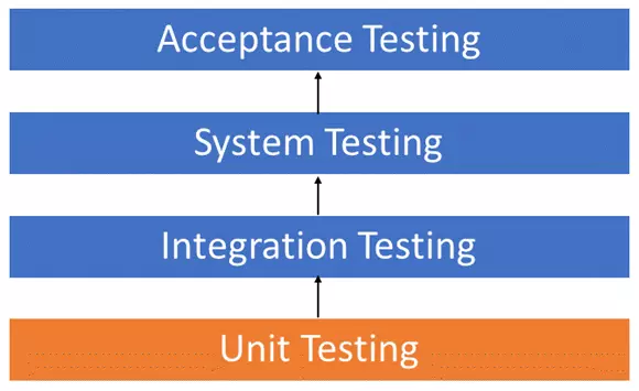 Tìm hiểu các loại Test Level trong Kiểm thử phần mềm