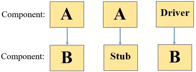 Tìm hiểu các loại Test Level trong Kiểm thử phần mềm