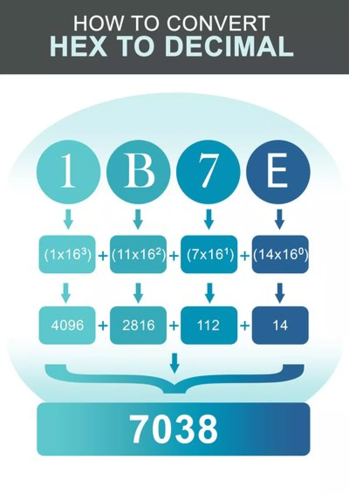 How to convert hex to decimal