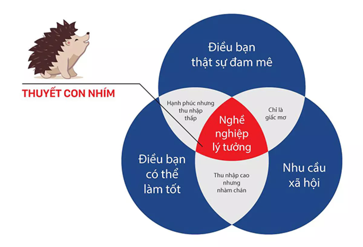 Thuyết con nhím