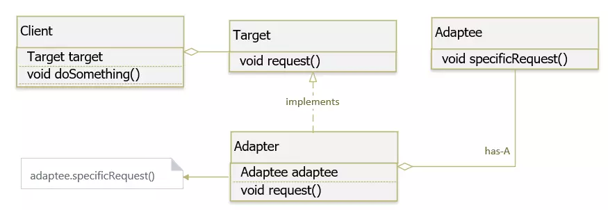 Hướng dẫn Java Design Pattern Adapter