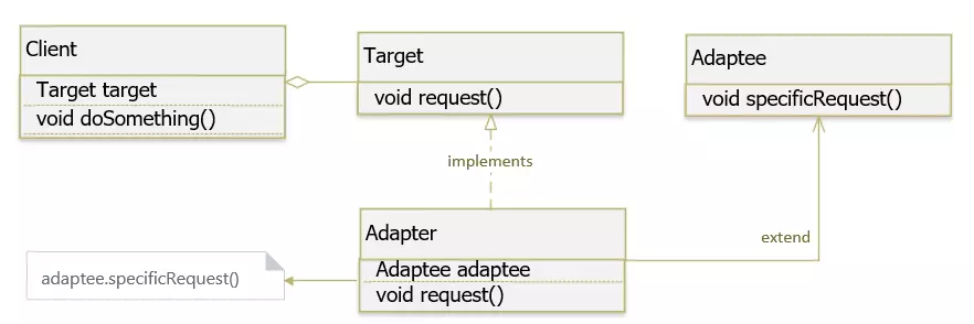 Hướng dẫn Java Design Pattern Adapter