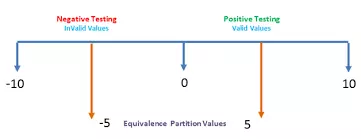 Test case design techniques: Boundary value analysis