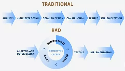 RAD Model - Mô Hình Phát Triển Nhanh