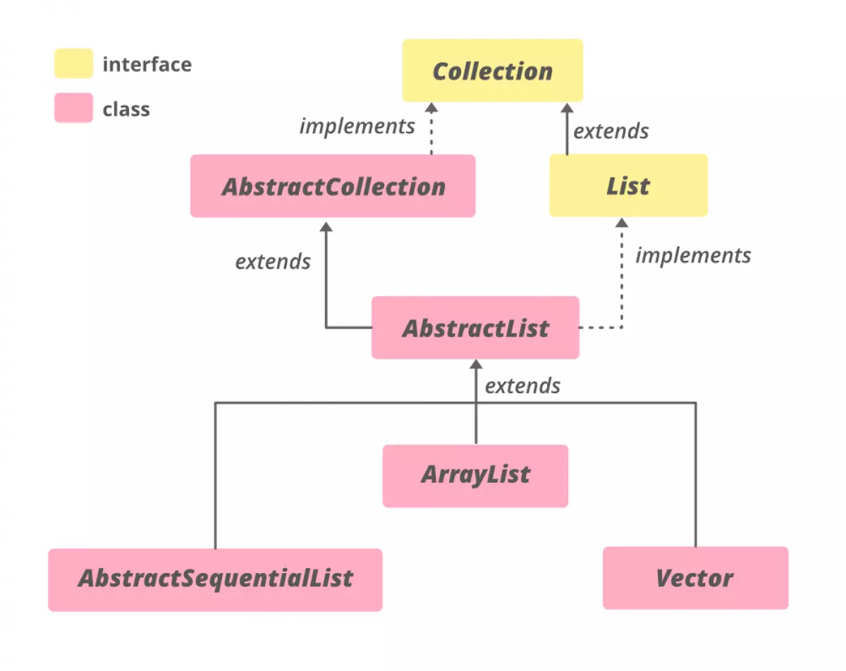 AbstractList-in-Java