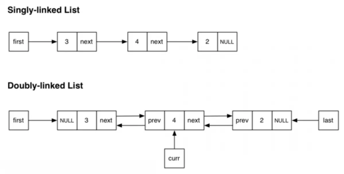 Khác biệt giữa danh sách liên kết đơn và danh sách liên kết đôi