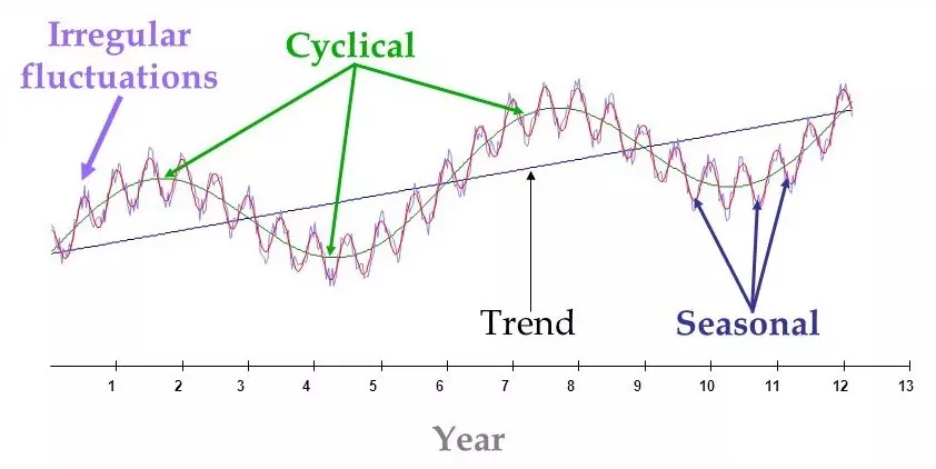 Ví dụ: Sử dụng time series data để theo dõi số lượng users truy cập vào website trong 2 tháng