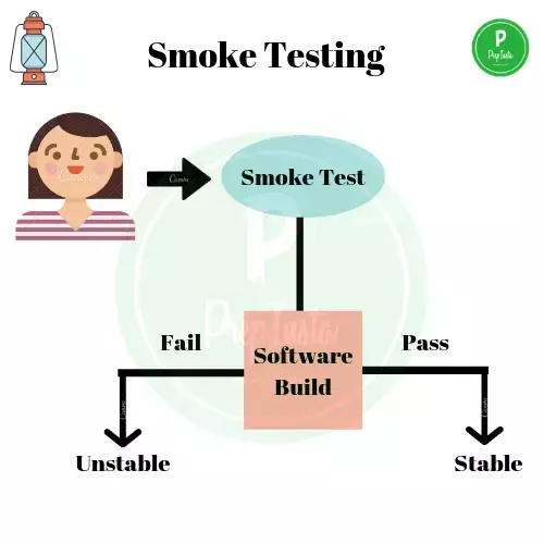 Sự khác nhau giữa Sanity Testing và Smoke Testing