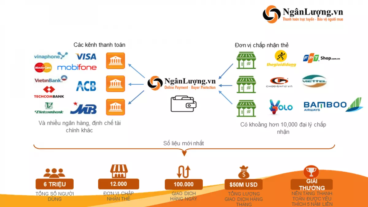 XẾP HẠNG 10 cổng thanh toán trực tuyến tại Việt Nam mà bạn nên sử dụng1