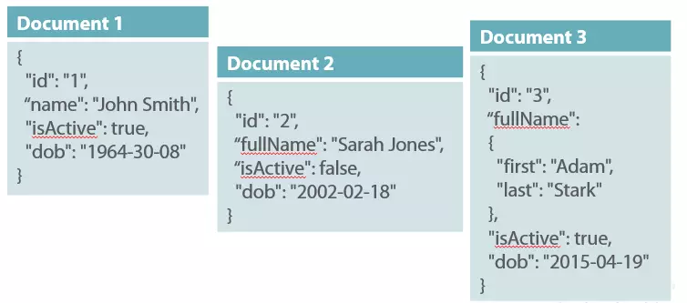 System Design Cơ Bản - Sql vs. Nosql