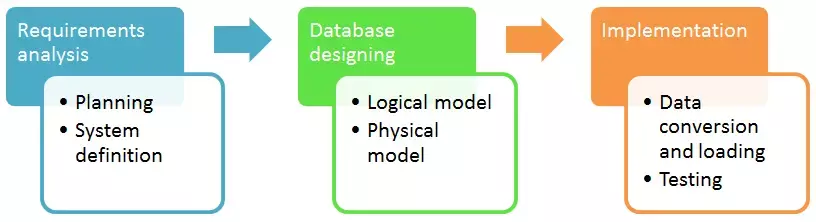 Database design là gì