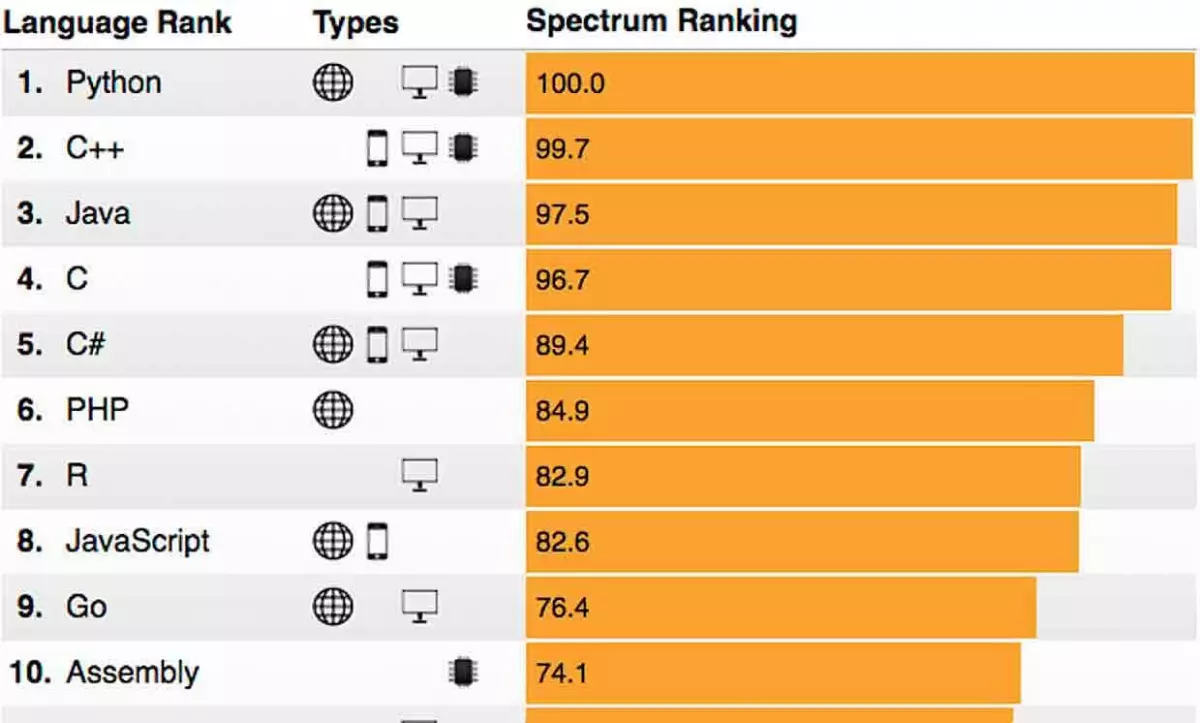 IEEE-10 ngôn ngữ lập trình hàng đầu tốt nhất năm 2018