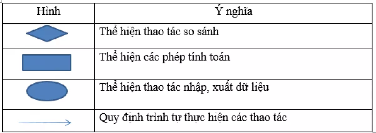 Lý thuyết Tin học 10 Bài 4: Bài toán và thuật toán