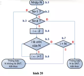 Lý thuyết Tin học 10 Bài 4: Bài toán và thuật toán hay, ngắn gọn