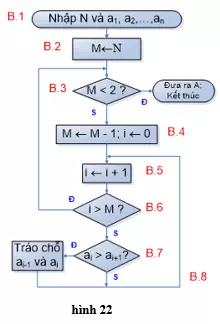 Lý thuyết Tin học 10 Bài 4: Bài toán và thuật toán hay, ngắn gọn