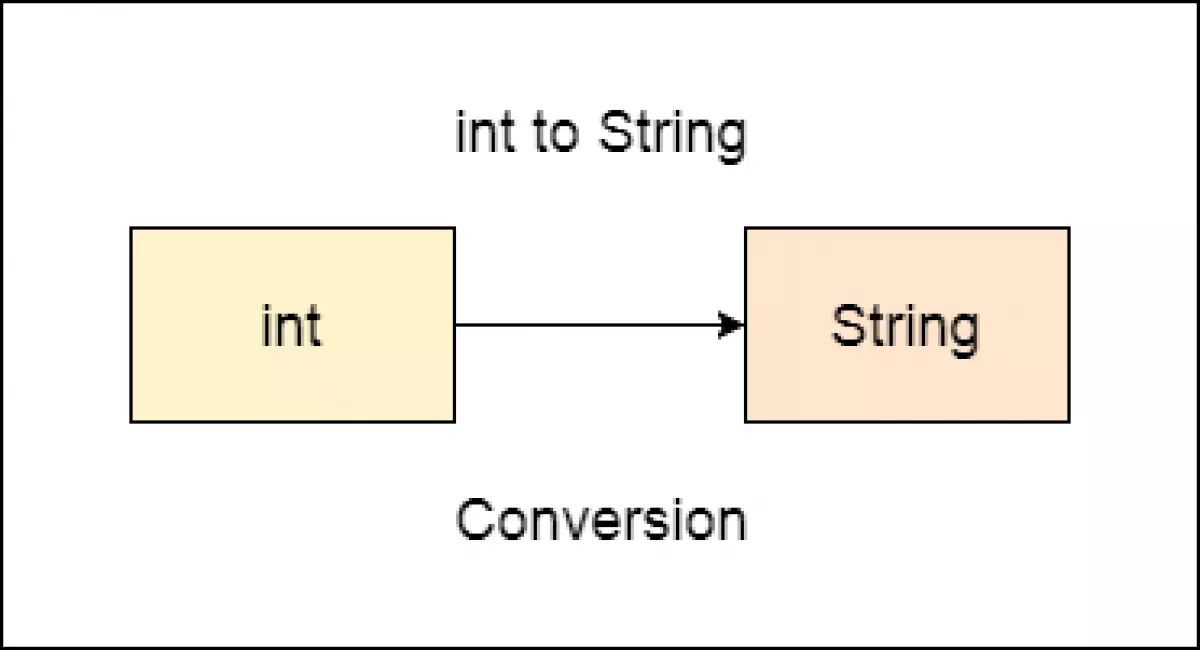 Chuyển int sang string trong C/C++