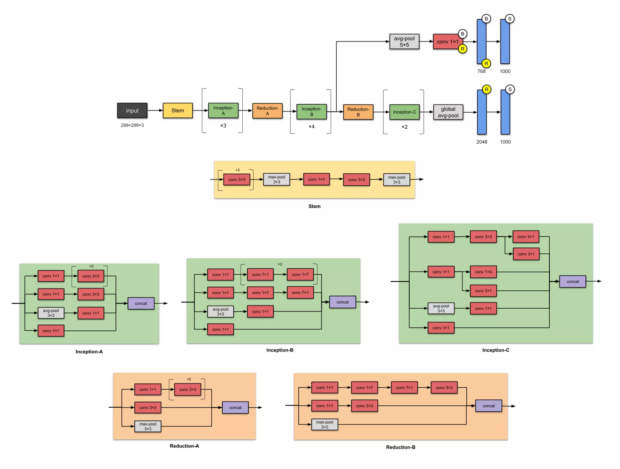 Kiến trúc GoogleNet - Inception-V1