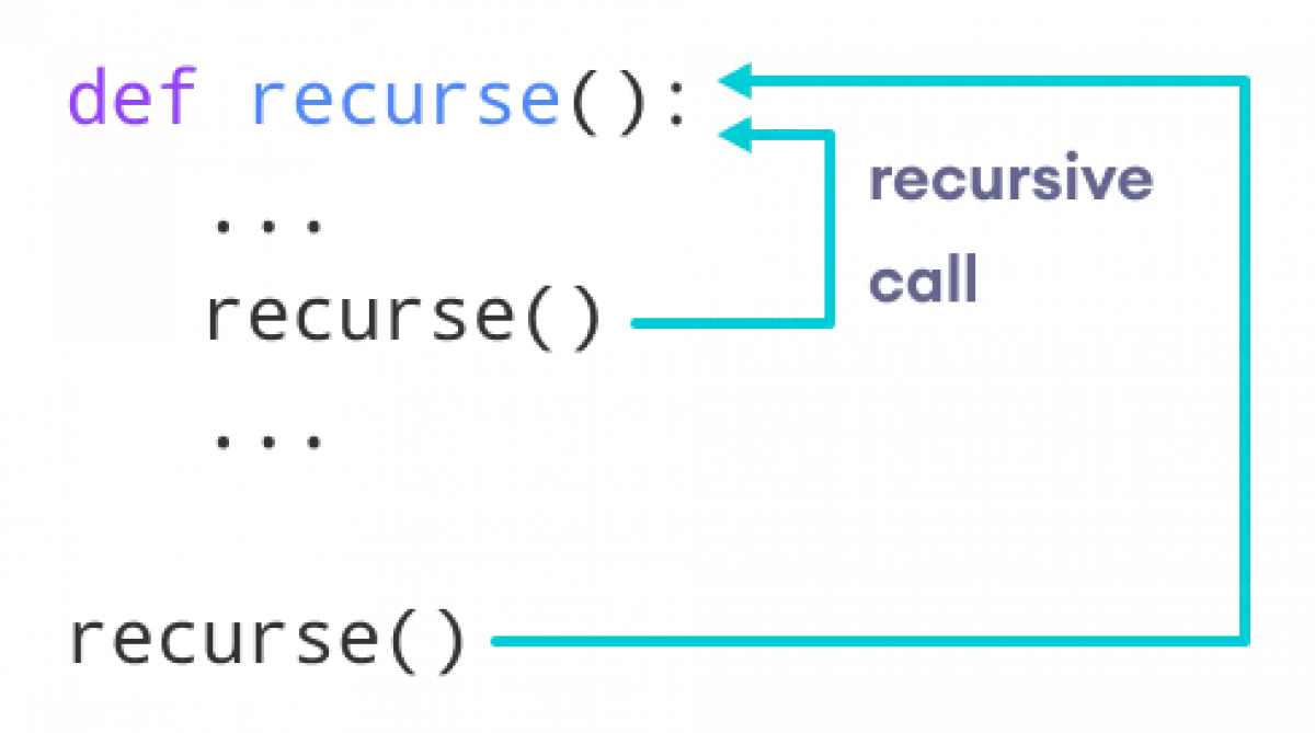 Ví dụ về hàm đệ quy trong Python