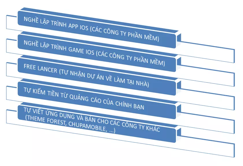 Công việc sau khi học