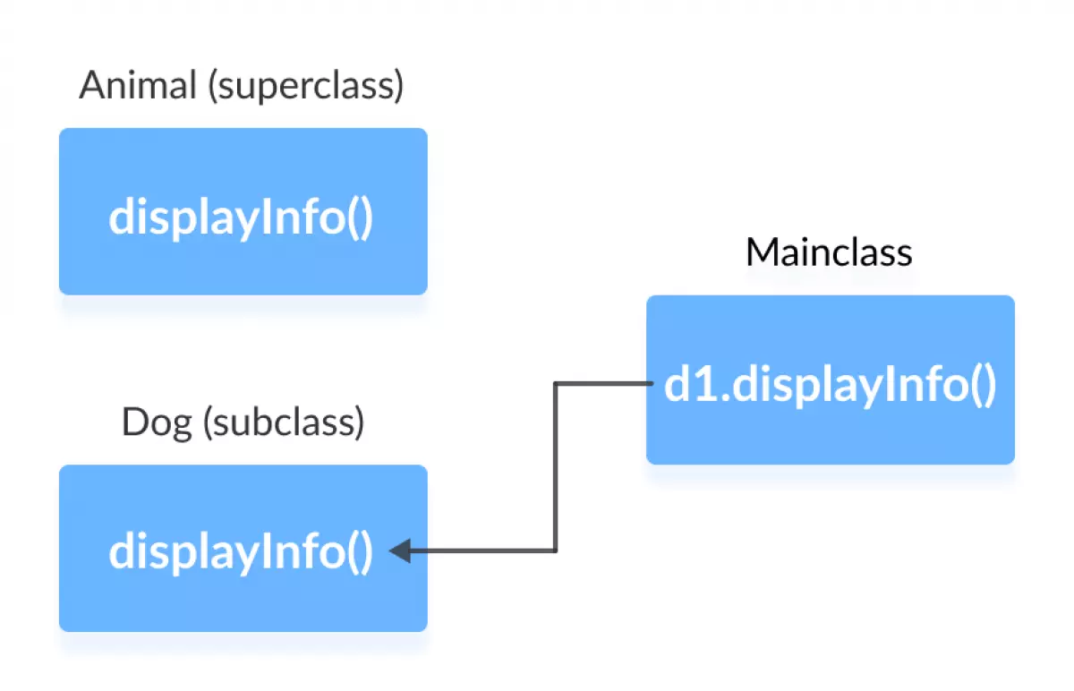 Working of method overriding in Java.