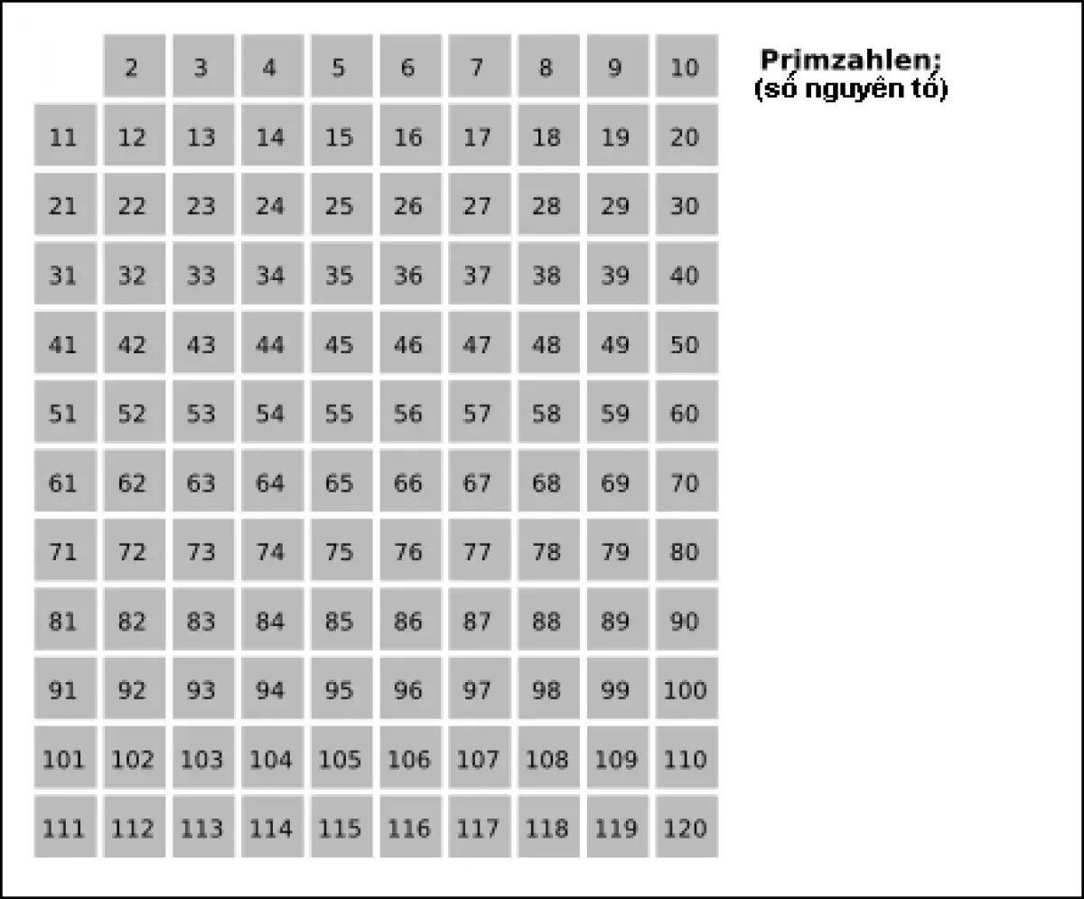 Mô tả thuật toán sàng nguyên tố Eratosthenes