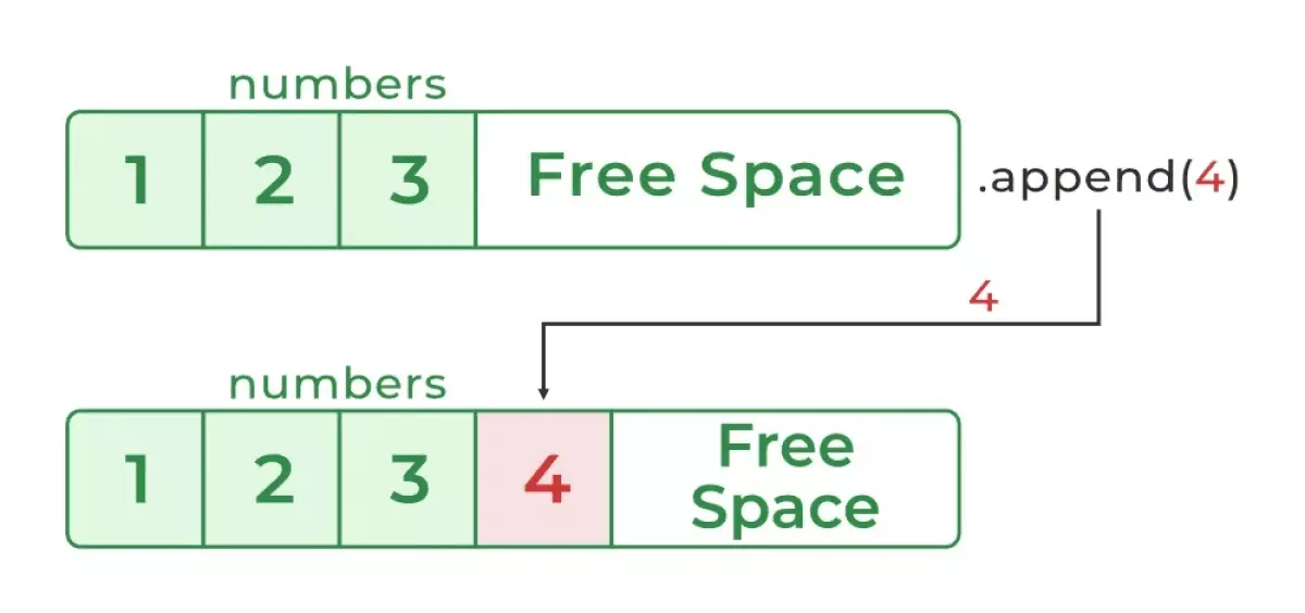 Phương thức append trong Python