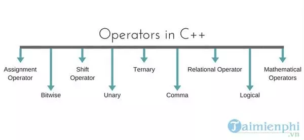 Toán Tử Trong Ngôn Ngữ Lập Trình C++