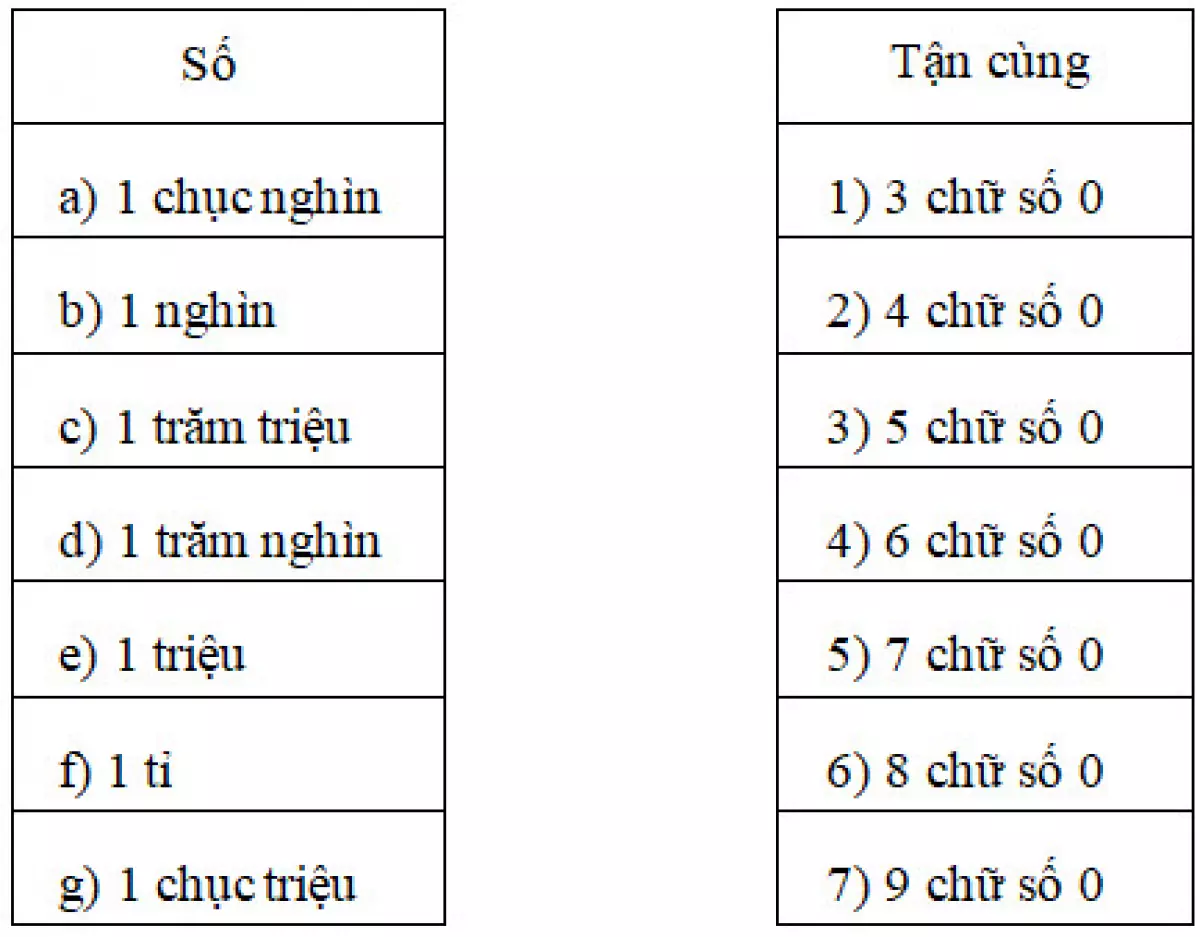 Bài tập cuối tuần Toán 4 tuần 3- Đề 2 (Có đáp án và lời giải chi tiết)