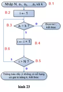 Lý thuyết, Trắc nghiệm Tin học 10 Bài 4: Bài toán và thuật toán - Lý thuyết, bài tập chọn lọc có đáp án