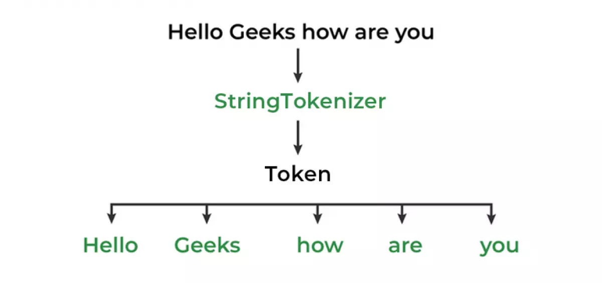 String Tokenizer in Java