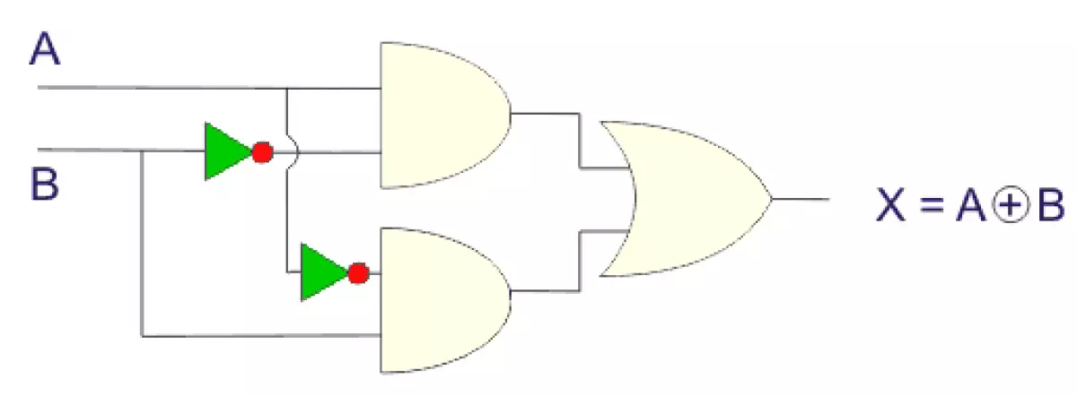 Cổng XOR và cổng XNOR