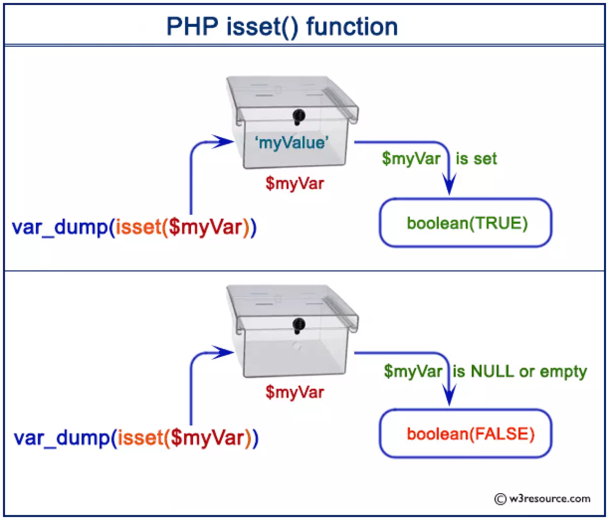 isset trong PHP