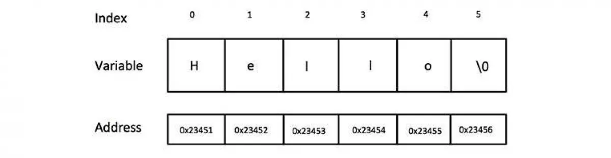 Chuỗi (String) trong C/C++