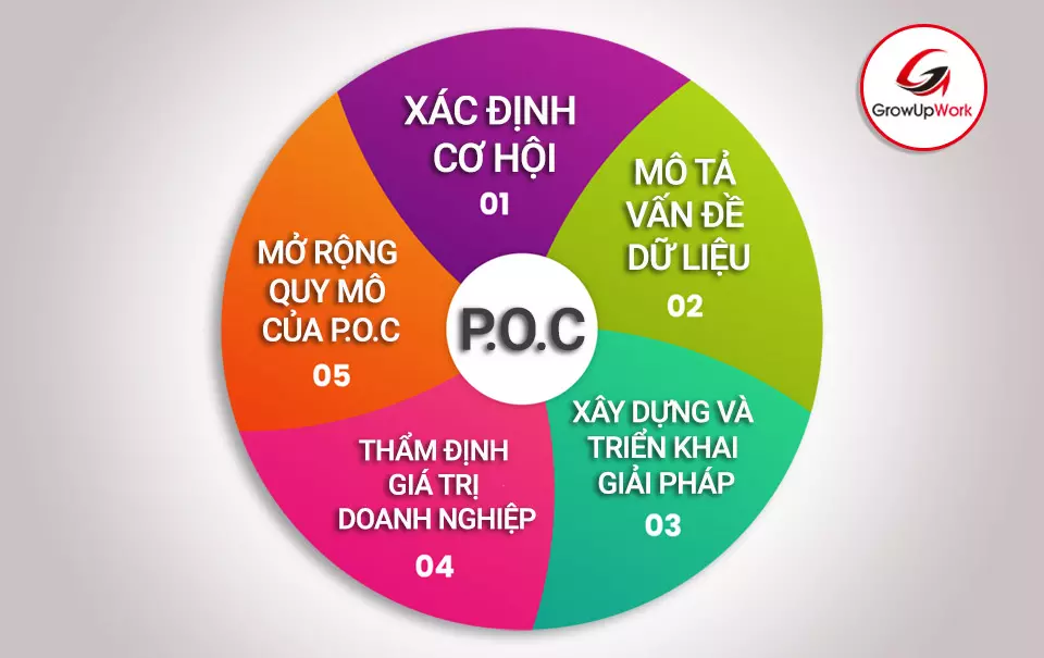 P.O.C là gì? Ứng dụng của P.O.C trong các lĩnh vực