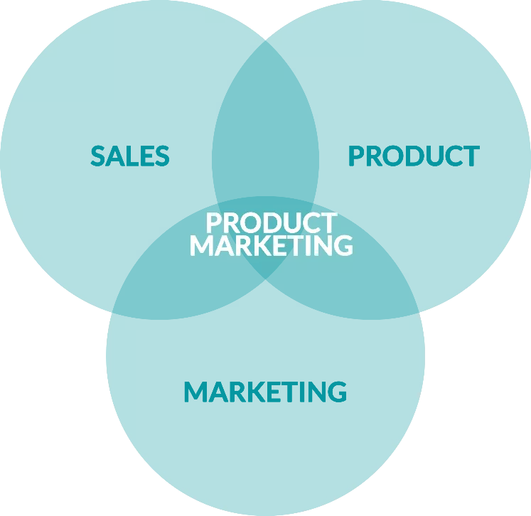 Product Marketing