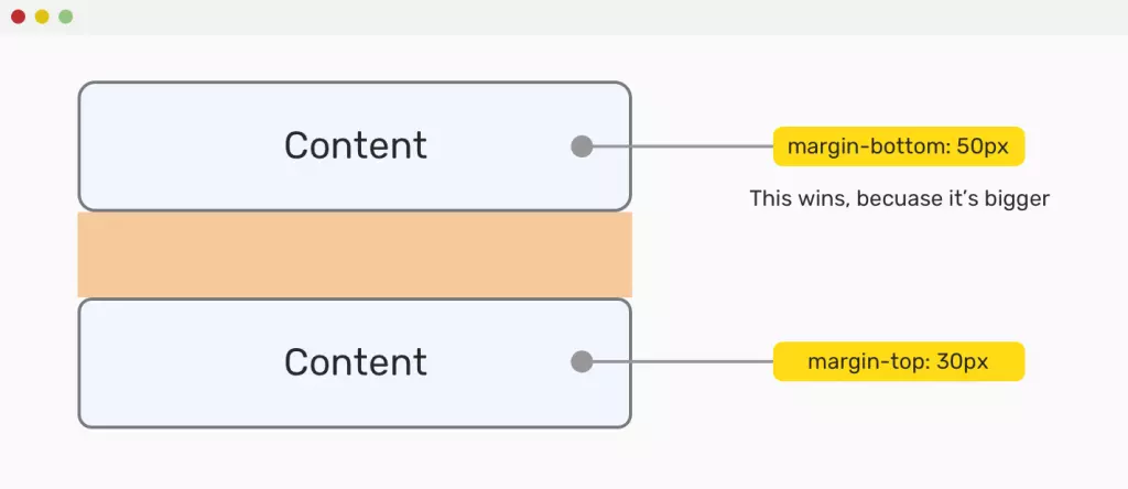 Margin collapse